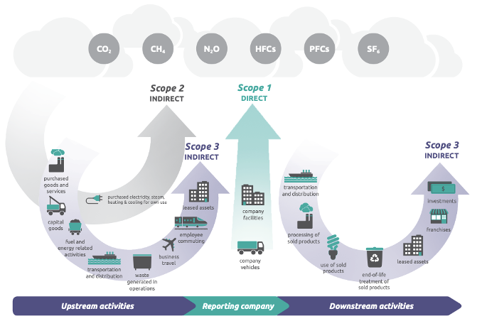 GHG Protocol scopes across the value chain